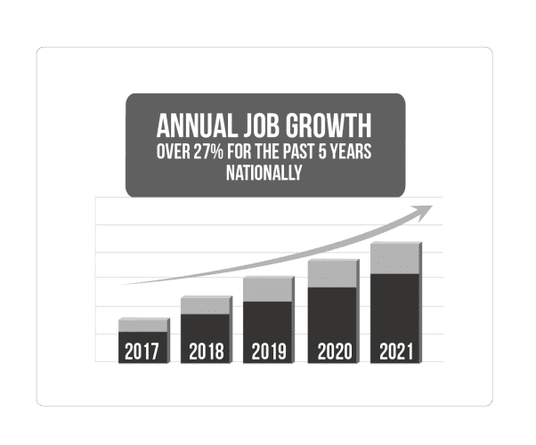 Chart of annual job growth